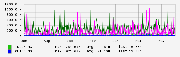 Yearly View Graph