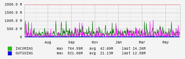 Yearly View Graph