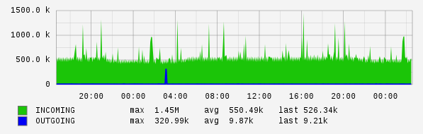 Daily View Graph