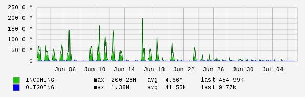 Monthly View Graph