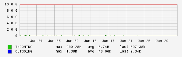 Monthly View Graph