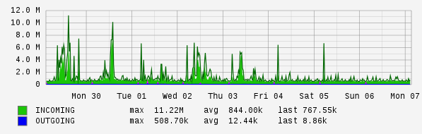 Weekly View Graph