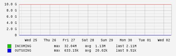 Weekly View Graph