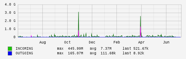 Yearly View Graph