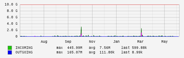 Yearly View Graph