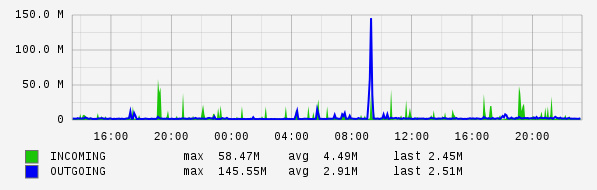 Daily View Graph