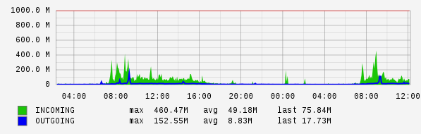 Daily View Graph