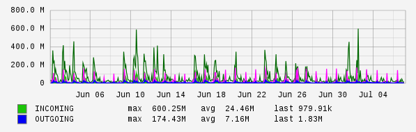 Monthly View Graph