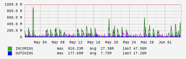 Monthly View Graph