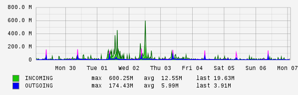 Weekly View Graph