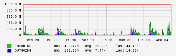 Weekly View Graph