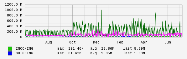 Yearly View Graph