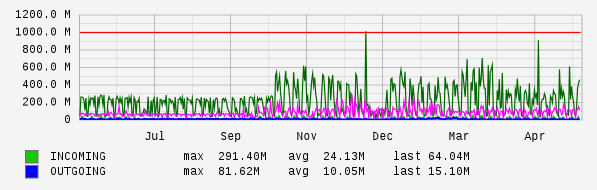 Yearly View Graph