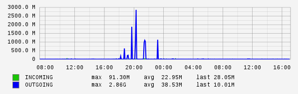 Daily View Graph