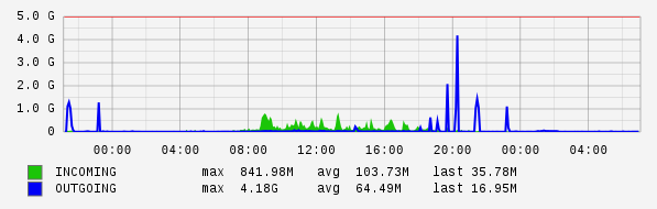 Daily View Graph