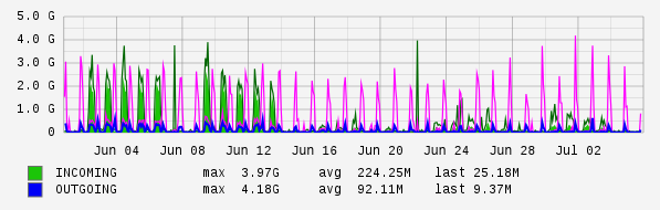 Monthly View Graph