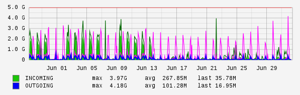 Monthly View Graph