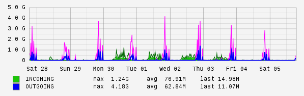 Weekly View Graph