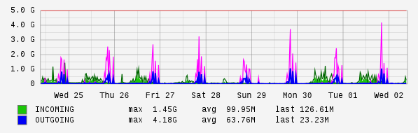 Weekly View Graph