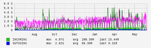 Yearly View Graph