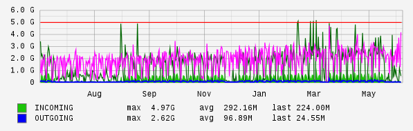 Yearly View Graph