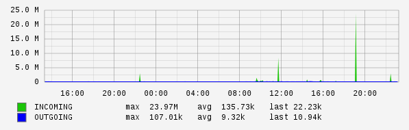 Daily View Graph