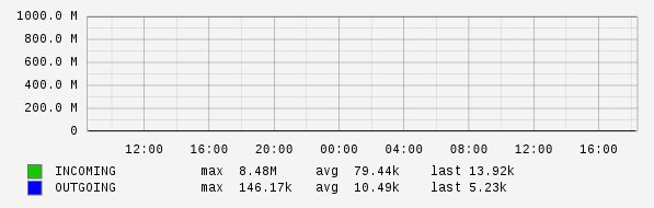 Daily View Graph