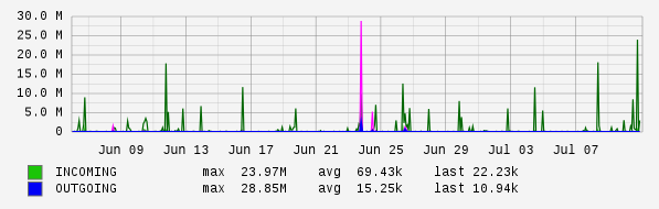 Monthly View Graph