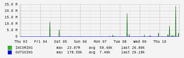 Weekly View Graph