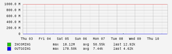 Weekly View Graph