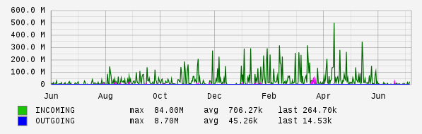 Yearly View Graph