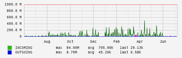 Yearly View Graph