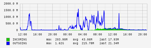 Daily View Graph