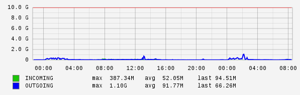 Daily View Graph