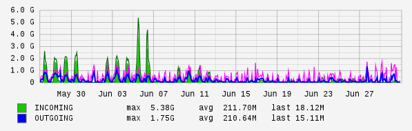 Monthly View Graph