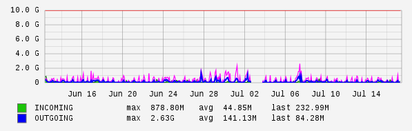 Monthly View Graph
