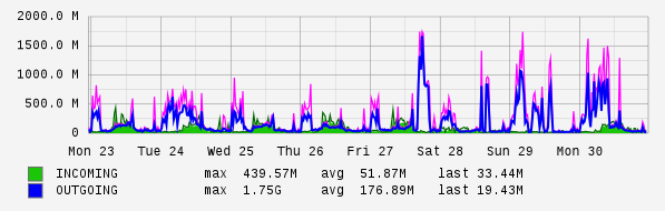 Weekly View Graph