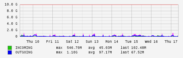 Weekly View Graph