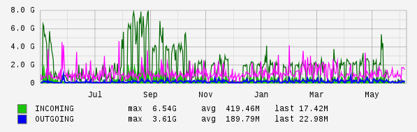 Yearly View Graph