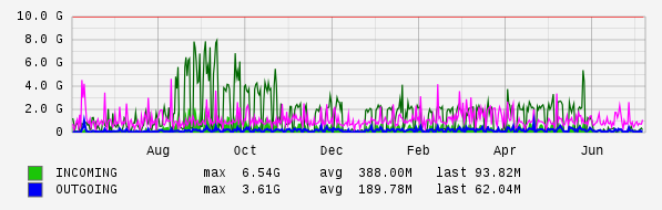 Yearly View Graph