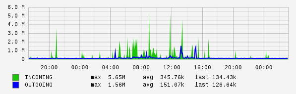 Daily View Graph