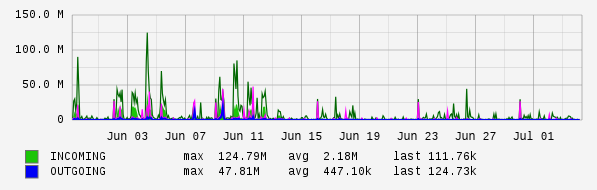 Monthly View Graph