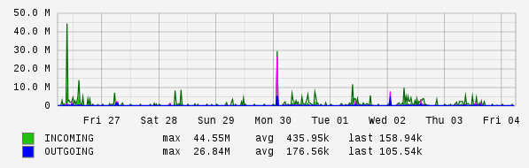 Weekly View Graph