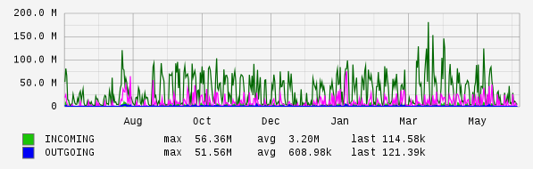 Yearly View Graph