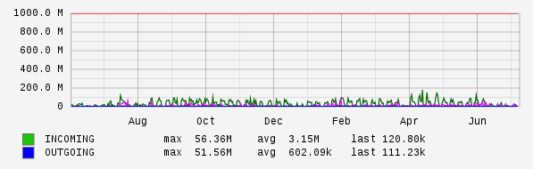 Yearly View Graph