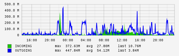 Daily View Graph