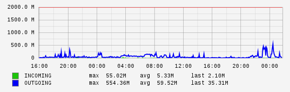 Daily View Graph