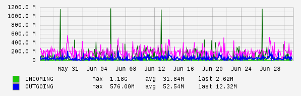 Monthly View Graph