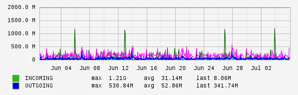 Monthly View Graph