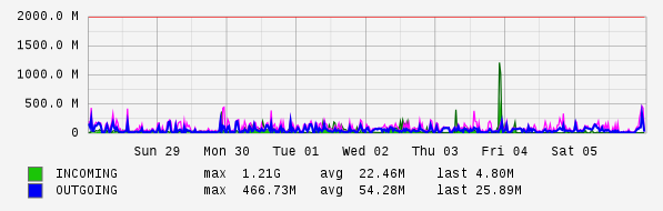 Weekly View Graph